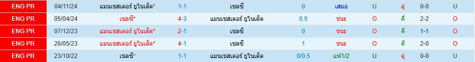 เชลซี พบ แมนเชสเตอร์ ยูไนเต็ด พรีเมียร์ลีก อังกฤษ วิเคราะห์บอล ซอร์ทเบท Sortbet_1