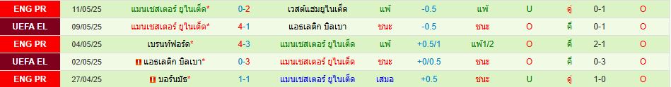 เชลซี พบ แมนเชสเตอร์ ยูไนเต็ด พรีเมียร์ลีก อังกฤษ วิเคราะห์บอล ซอร์ทเบท Sortbet_3