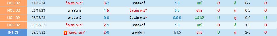 เทลสตาร์ พบ วิลเล่ม ทเว ฮอลแลนด์ พรีเมียร์ วิเคราะห์บอล ซอร์ทเบท Sortbet_1
