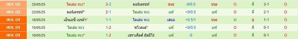 เทลสตาร์ พบ วิลเล่ม ทเว ฮอลแลนด์ พรีเมียร์ วิเคราะห์บอล ซอร์ทเบท Sortbet_3