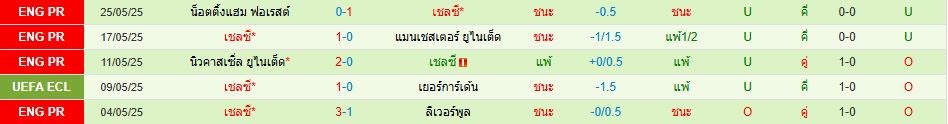 เรอัล เบติส พบ เชลซี ยูฟ่า ยูโรปา คอนเฟอเรนซ์ลีก วิเคราะห์บอล ซอร์ทเบท Sortbet_3