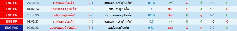 แมนเชสเตอร์ ยูไนเต็ด พบ เวสต์แฮม ยูไนเต็ด พรีเมียร์ลีก อังกฤษ วิเคราะห์บอล ซอร์ทเบท Sortbet_1