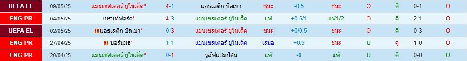 แมนเชสเตอร์ ยูไนเต็ด พบ เวสต์แฮม ยูไนเต็ด พรีเมียร์ลีก อังกฤษ วิเคราะห์บอล ซอร์ทเบท Sortbet_2