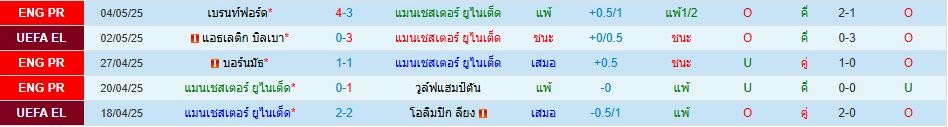 แมนเชสเตอร์ ยูไนเต็ด พบ แอธเลติก บิลเบา ยูโรปา ลีก วิเคราะห์บอล ซอร์ทเบท Sortbet_2