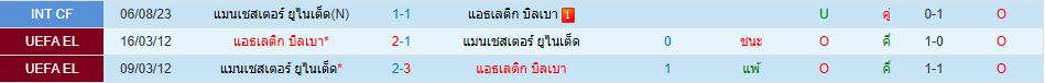 แอธเลติก บิลเบา พบ แมนเชสเตอร์ ยูไนเต็ด ยูโรปา ลีก วิเคราะห์บอล ซอร์ทเบท Sortbet_1
