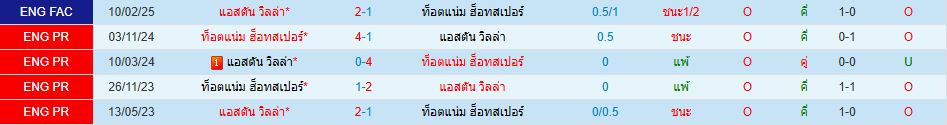 แอสตัน วิลล่า พบ ท็อตแน่ม ฮ็อทสเปอร์ พรีเมียร์ลีก อังกฤษ วิเคราะห์บอล ซอร์ทเบท Sortbet_1