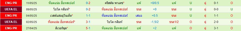 แอสตัน วิลล่า พบ ท็อตแน่ม ฮ็อทสเปอร์ พรีเมียร์ลีก อังกฤษ วิเคราะห์บอล ซอร์ทเบท Sortbet_3