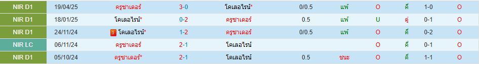 โคเลอไรน์ พบ ครูซาเดอร์ ไอร์แลนด์เหนือ พรีเมียร์ลีก วิเคราะห์บอล ซอร์ทเบท Sortbet_1