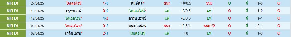 โคเลอไรน์ พบ ครูซาเดอร์ ไอร์แลนด์เหนือ พรีเมียร์ลีก วิเคราะห์บอล ซอร์ทเบท Sortbet_2