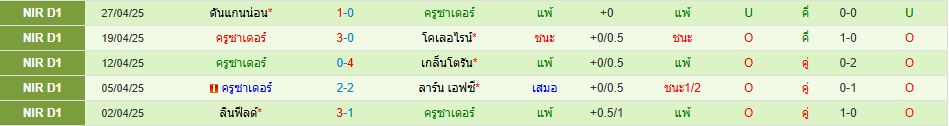 โคเลอไรน์ พบ ครูซาเดอร์ ไอร์แลนด์เหนือ พรีเมียร์ลีก วิเคราะห์บอล ซอร์ทเบท Sortbet_3