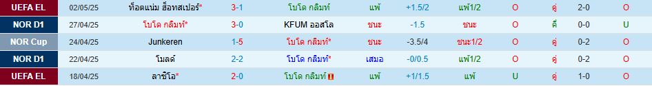โบโด กลิมท์ พบ ท็อตแน่ม ฮ็อทสเปอร์ ยูโรปา ลีก วิเคราะห์บอล ซอร์ทเบท Sortbet_2
