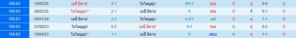 โบโลญญ่า พบ เอซี มิลาน โคปปา อิตาเลีย คัพ วิเคราะห์บอล ซอร์ทเบท Sortbet_1