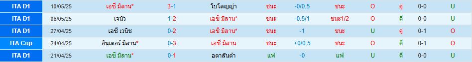 โบโลญญ่า พบ เอซี มิลาน โคปปา อิตาเลีย คัพ วิเคราะห์บอล ซอร์ทเบท Sortbet_2