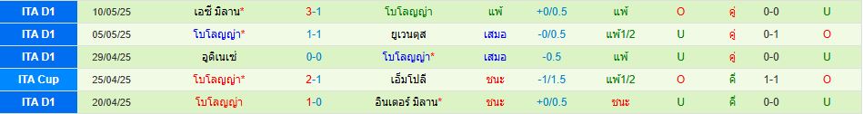 โบโลญญ่า พบ เอซี มิลาน โคปปา อิตาเลีย คัพ วิเคราะห์บอล ซอร์ทเบท Sortbet_3